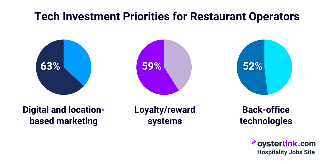 restaurant tech investment priorities